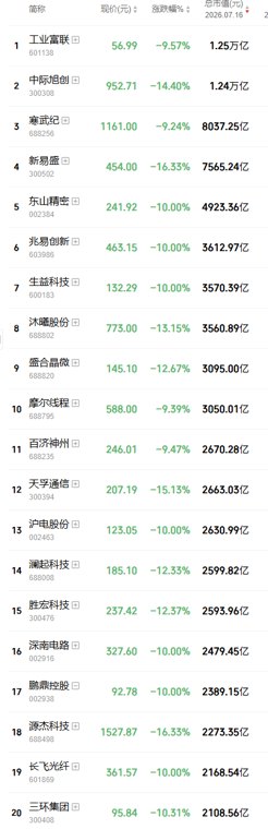 黑色星期五来袭！双创大跌8%，中际旭创、兆易创新等40多只科技龙头跌超10%，陈果：最差是2015年模式，后面有暴力反弹