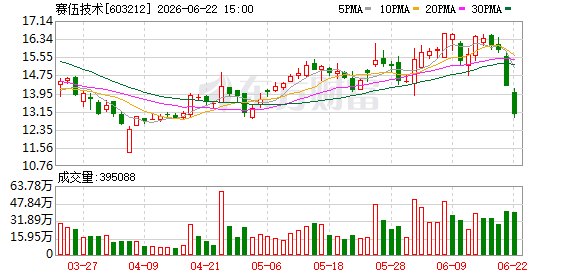 赛伍技术公告:不存在因信披违规被立案调查的情况