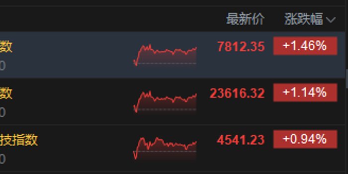 港股收评：恒指涨1.14% 科指涨0.94% 科网股普涨 光通信、PCB板块集体大跌 快手涨超7%