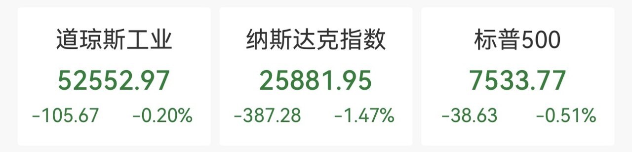 纳指跌1.5%，闪迪重挫12.6%，谷歌跌4.4%，中概股多数上涨，国际油价小幅回落