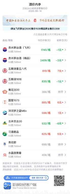 酒价内参6月14日价格发布：五粮液普五八代国窖1573领涨 总价创六天以来新高