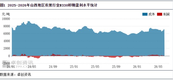 炭黑：5月行业利润水平走低，6月预期环比窄幅偏弱波动