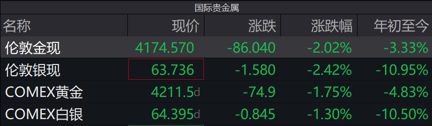 现货黄金再度跳水！金饰克价跌破1300元